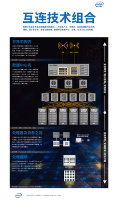 英特爾發(fā)布全新以數(shù)據(jù)為中心的產(chǎn)品組合，驅(qū)動(dòng)下一代數(shù)據(jù)處理革命